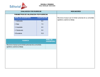 ESCUELA PRIMARIA
CICLO ESCOLAR XXXX-XXXX
EVALUACION POR RUBRICAS INDICADORES
PARÁMETROS DE VALORACIÓN POR RUBRICAS
NIVEL DE DESEMPEÑO CALIFICACIÓN
1 Deficiente
2 Bajo
3 Aceptable
4 Destacado
5 Excelente
6.0
7.0
8.0
9.0
10.0
RUBRICA
NIVEL DE
DESEMPEÑO
Reconoce el apoyo que le brindan personas de su comunidad,
agradece y aprecia su trabajo.
Reconoce el apoyo que le brindan personas de su comunidad,
agradece y aprecia su trabajo.
 