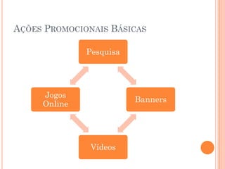AÇÕES PROMOCIONAIS BÁSICAS
Pesquisa
Banners
Vídeos
Jogos
Online
 