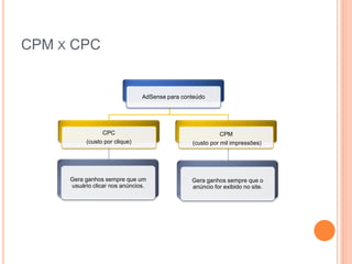 CPM X CPC
AdSense para conteúdo
CPC
(custo por clique)
Gera ganhos sempre que um
usuário clicar nos anúncios.
CPM
(custo por mil impressões)
Gera ganhos sempre que o
anúncio for exibido no site.
 