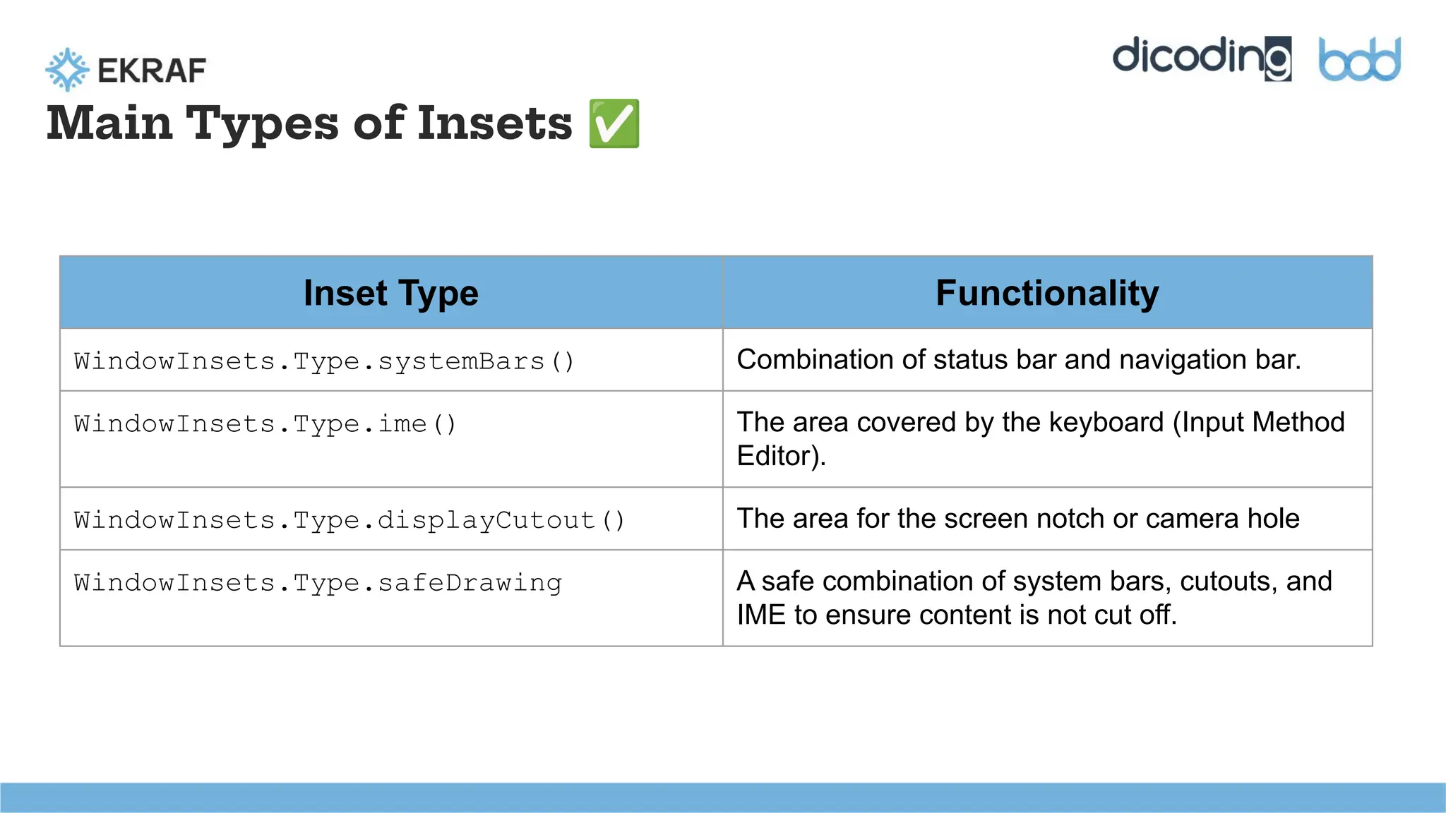 Main Types of Insets ✅
Inset Type Functionality
WindowInsets.Type.systemBars() Combination of status bar and navigation bar.
WindowInsets.Type.ime() The area covered by the keyboard (Input Method
Editor).
WindowInsets.Type.displayCutout() The area for the screen notch or camera hole
WindowInsets.Type.safeDrawing A safe combination of system bars, cutouts, and
IME to ensure content is not cut off.
 