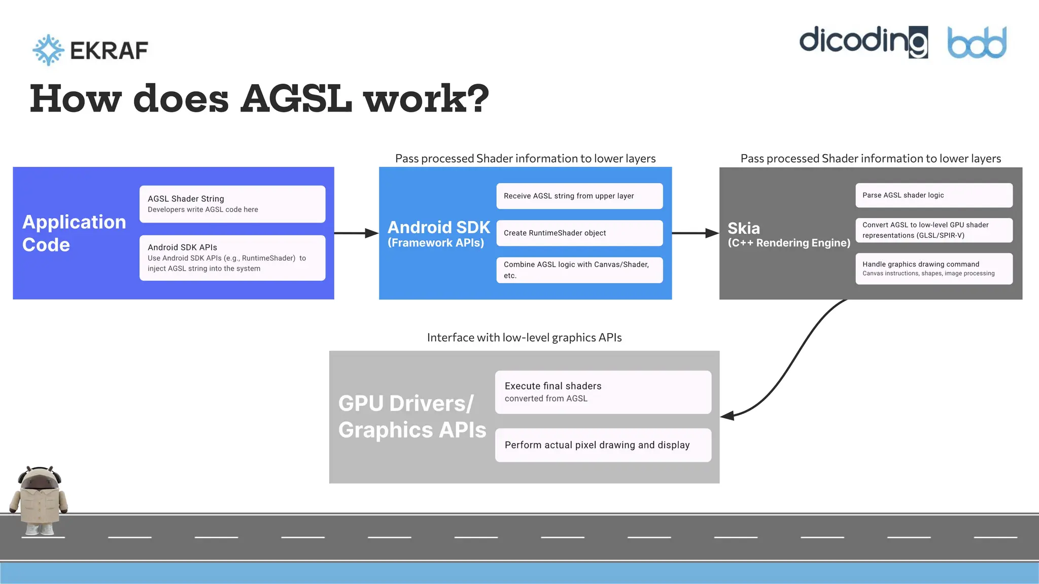 How does AGSL work?
Pass processed Shader information to lower layers Pass processed Shader information to lower layers
Interface with low-level graphics APIs
 