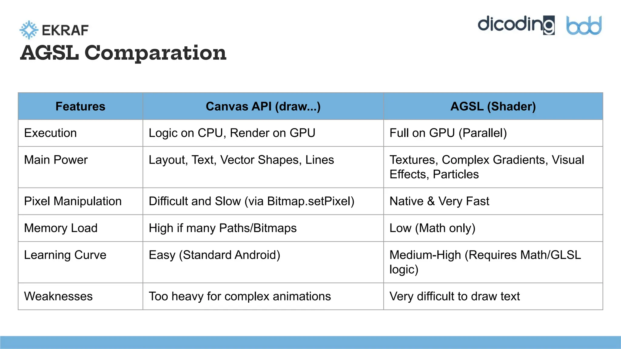 AGSL Comparation
Features Canvas API (draw...) AGSL (Shader)
Execution Logic on CPU, Render on GPU Full on GPU (Parallel)
Main Power Layout, Text, Vector Shapes, Lines Textures, Complex Gradients, Visual
Effects, Particles
Pixel Manipulation Difficult and Slow (via Bitmap.setPixel) Native & Very Fast
Memory Load High if many Paths/Bitmaps Low (Math only)
Learning Curve Easy (Standard Android) Medium-High (Requires Math/GLSL
logic)
Weaknesses Too heavy for complex animations Very difficult to draw text
 