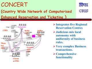 Integrates five Regional Reservation Centres Judicious mix local autonomy with uniformity of business rules. Very complex Business transactions. Comprehensive functionality CONCERT ( Country Wide Network of Computerised Enhanced Reservation and Ticketing  ) Delhi PRS Mumbai PRS Chennai PRS kolkata PRS Secunderabad PRS 64 KBPS (x2) Leased Line 1 64 KBPS Leased Line6 1 2MBPS Leased line 64 KBPS  Leased Line 1 2MBPS Leased line 64 KBPS  (X 2) Leased Line 64 KBPS  Leased Line 2 MBPS (x2) Leased Line CRIS 1 64 KBPS Leased Line6 1 2MBPS Leased line 