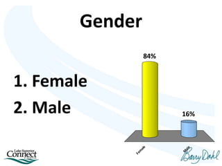 Gender
Fem
ale
M
ale
16%
84%
1. Female
2. Male
 
