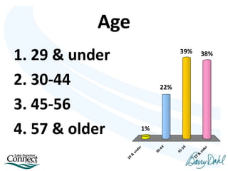 Age
29
&
under
30-44
45-56
57
&
older
1%
38%39%
22%
1. 29 & under
2. 30-44
3. 45-56
4. 57 & older
 