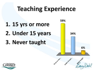 Teaching Experience
15
yrsorm
or...
Under15
year...
Nevertaught
59%
6%
34%
1. 15 yrs or more
2. Under 15 years
3. Never taught
 