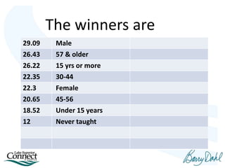 Team Scores
29.09 Male
26.43 57 & older
26.22 15 yrs or more
22.35 30-44
22.3 Female
20.65 45-56
18.52 Under 15 years
12 Never taught
The winners are
 