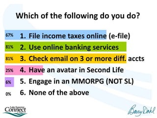 0%
6%
25%
81%
81%
67%
Which of the following do you do?
1. File income taxes online (e-file)
2. Use online banking services
3. Check email on 3 or more diff. accts
4. Have an avatar in Second Life
5. Engage in an MMORPG (NOT SL)
6. None of the above
 