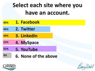 Select each site where you
have an account.
9%
52%
22%
49%
46%
80% 1. Facebook
2. Twitter
3. LinkedIn
4. MySpace
5. YouTube
6. None of the above
 