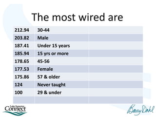 Team Scores
212.94 30-44
203.82 Male
187.41 Under 15 years
185.94 15 yrs or more
178.65 45-56
177.53 Female
175.86 57 & older
124 Never taught
100 29 & under
The most wired are
 