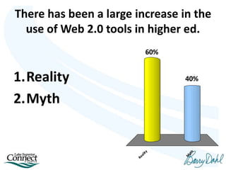 There has been a large increase in the
use of Web 2.0 tools in higher ed.
Reality
M
yth
40%
60%
1.Reality
2.Myth
 