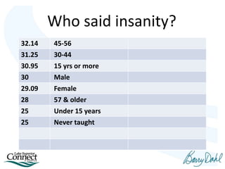 Team Scores
32.14 45-56
31.25 30-44
30.95 15 yrs or more
30 Male
29.09 Female
28 57 & older
25 Under 15 years
25 Never taught
Who said insanity?
 