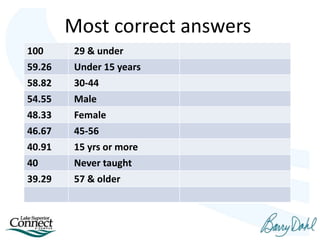 Team Scores
100 29 & under
59.26 Under 15 years
58.82 30-44
54.55 Male
48.33 Female
46.67 45-56
40.91 15 yrs or more
40 Never taught
39.29 57 & older
Most correct answers
 