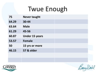 Team Scores
75 Never taught
64.29 30-44
63.64 Male
61.29 45-56
60.87 Under 15 years
53.57 Female
50 15 yrs or more
46.15 57 & older
Twue Enough
 