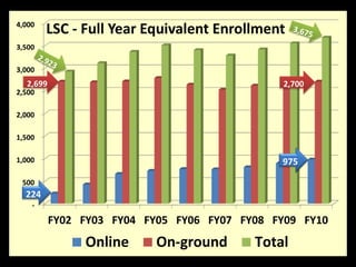 -
500
1,000
1,500
2,000
2,500
3,000
3,500
4,000
FY02 FY03 FY04 FY05 FY06 FY07 FY08 FY09 FY10
LSC - Full Year Equivalent Enrollment
Online On-ground Total
2,699 2,700
224
975
 
