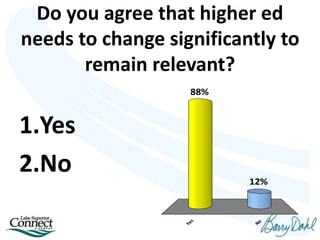 Do you agree that higher ed
needs to change significantly to
remain relevant?
Yes
No
12%
88%
1.Yes
2.No
 