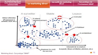 19 
Les outils du marketing 
Le marketing direct direct 
Le marketing direct 
& la communication 
commerciale 
Cas pratique de 
l’événement SMAP 
 