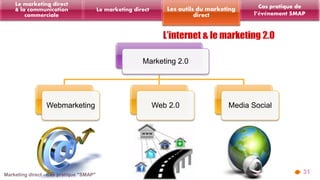 Cas pratique de 
l’événement SMAP 
31 
Les outils du marketing 
Le marketing direct 
Marketing 2.0 
direct 
Le marketing direct 
& la communication 
commerciale 
Webmarketing Web 2.0 Media Social 
 