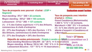 Les outils du marketing 
Taux de prospects avec pourvoir d’achat : (CSP + 
Segment) 
Haut standing : 8%1 * 268 = 22 contacts 
Moyen standing : 56%2 * 268 = 150 contacts 
Lotissement : 51%3 * 268 = 137 contacts 
(1) : 3 % des Cadres supérieurs + 5 % des Artisans, 
commerciaux & chefs d’entreprise 
(2) : 27% des Employés + 24% des Ouvriers + 5 % 
des Artisans, commerciaux & chefs d’entreprise 
(1) : 27% des Employés + 24% des Ouvriers 
Taux de prospects avec intention 
d’achat à : (Villes) 
Grand Casablanca (Mohammedia) 
= 268 % * 8 %1 = 22 contacts. 
Marrakech = 268 * 2%1 = 6 contacts 
(1) : le % des clients qui ont une 
attente d’acquérir à Casablanca et 
à Marrakech 
38 
Total = 27 biens 
Objectifs de ventes prévisionnels : Projets à vendre au SMAP : 
Haut standing Résidence GALIAH : 22 * 20 % => 5 réservations 
Moyen standing Al Manar 102 & 140 : 150 * 5 % => 8 réservations 
Lotissement Bouchra : 137 * 10 % => 14 réservations 
biens à concrétiser en 3 
jours 
Avec un CA de 
50 622 588 DHs 
direct Le marketing direct 
Le marketing direct 
& la communication 
commerciale 
Cas pratique de 
l’événement SMAP 
 