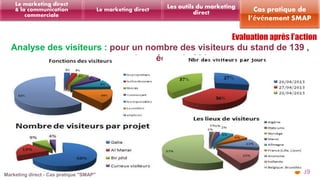 Analyse des visiteurs : pour un nombre des visiteurs du stand de 139 , 
soit un écart de 331 
39 
Les outils du marketing 
direct Le marketing direct 
Le marketing direct 
& la communication 
commerciale 
Cas pratique de 
l’événement SMAP 
 