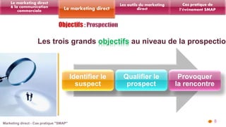 Les trois grands objectifs au niveau de la prospection 
8 
Les outils du marketing 
Le marketing direct direct 
Le marketing direct 
& la communication 
commerciale 
Cas pratique de 
l’événement SMAP 
Identifier le 
suspect 
Qualifier le 
prospect 
Provoquer 
la rencontre 
 