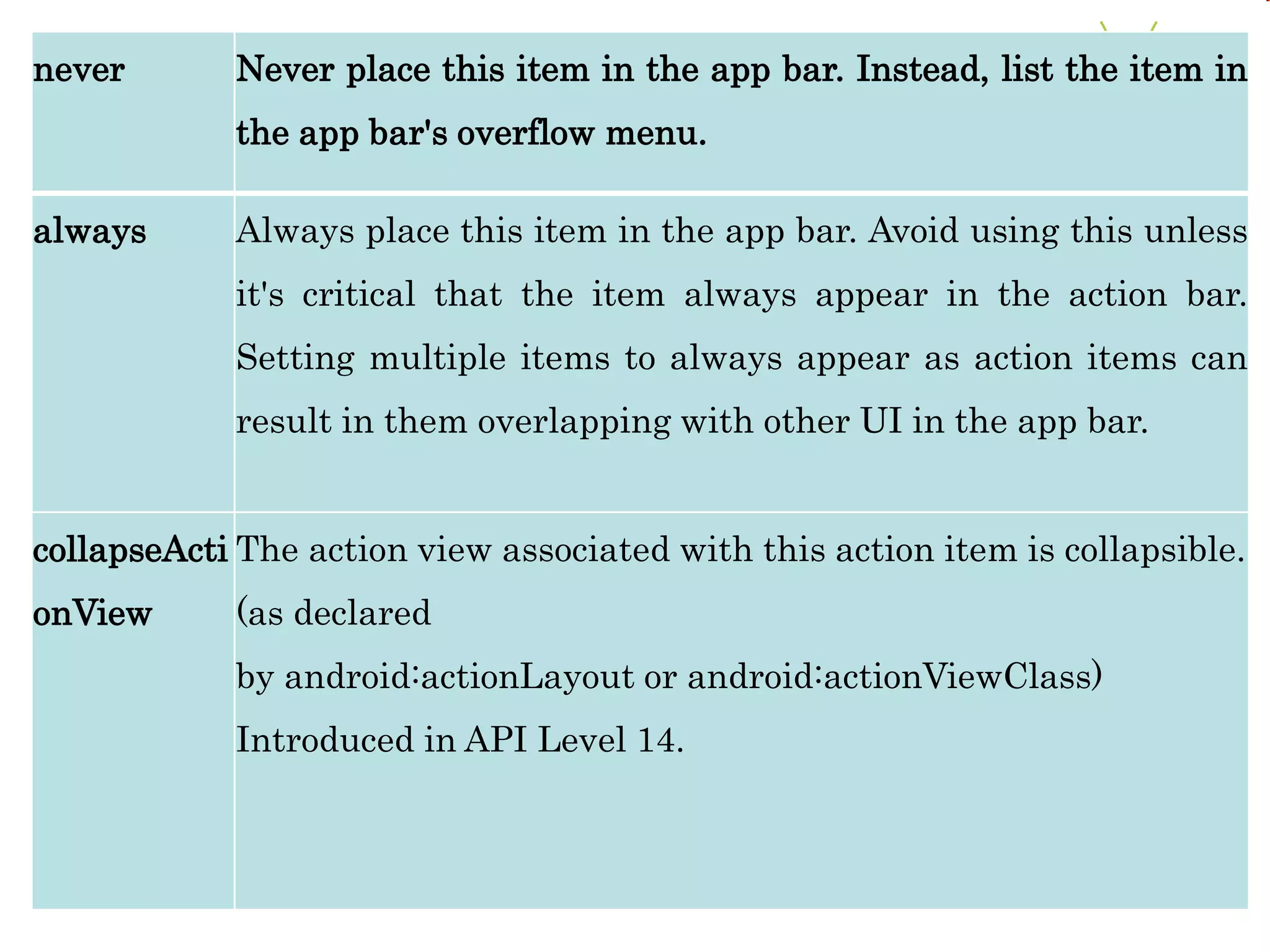 never Never place this item in the app bar. Instead, list the item in
the app bar's overflow menu.
always Always place this item in the app bar. Avoid using this unless
it's critical that the item always appear in the action bar.
Setting multiple items to always appear as action items can
result in them overlapping with other UI in the app bar.
collapseActi
onView
The action view associated with this action item is collapsible.
(as declared
by android:actionLayout or android:actionViewClass)
Introduced in API Level 14.
 