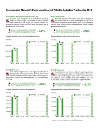 Assessment of Maryland’s Progress on Selected Pollution-Reduction Practices for 2013
Animal Waste Management Systems animal units
As animal waste management is the most efficient agricultural
method for reducing nitrogen, it is critical that the state set and meet
bold milestones for this practice. The two-year milestone was
exceeded. Accelerated progress on animal waste management will be
required to meet the 2017 goal.
0
100,000
200,000
400,000
2011 2015 2019 2021 2023
300,000
2013 2017 2025
18,948 (2-YEAR INCREMENTAL PROGRESS)
4,257 (2-YEAR INCREMENTAL MILESTONE)
= 445%
Progress Relative to Long-Term Goals (animal units)
Forest Buffers acres
Maryland’s agriculture community has already met the 2017 goal for
this practice and is well on its way to meeting the 2025 goal. As the
second-most-efficient practice behind animal waste management,
the state should consider increasing the targets for this practice to achieve
greater pollution reductions.
0
5,000
10,000
25,000
2011 2015 2019 2021 2023
15,000
2013 2017 2025
G
964 (2-YEAR INCREMENTAL PROGRESS)
220 (2-YEAR INCREMENTAL MILESTONE)
= 438%
Progress Relative to Long-Term Goals (acres)
Grass Buffers acres
Grass buffers along streams are only slightly less efficient than
forested buffers for removing nutrients, but they lack the other
important habitat features that forested buffers provide. Progress on
this practice is similar to that of forested buffers as it has exceeded the
2017 goal.
0
20,000
60,000
2011 2015 2019 2021 2023
40,000
2013 2017 2025
10,000
30,000
50,000
3,308 (2-YEAR INCREMENTAL PROGRESS)
538 (2-YEAR INCREMENTAL MILESTONE)
= 615%
Progress Relative to Long-Term Goals (acres)
Tree Planting acres
Outside the areas near streams, additional tree planting calms ero-
sive winds, sequesters carbon from the atmosphere, and improves
soil organic matter. Progress on this practice has been lost as there
are 1,000 fewer acres in 2013 than there were in 2011.* The state needs
to plant 4,000 additional acres to meet the 2017 target for this BMP.
0
5,000
10,000
25,000
2011 2015 2019 2021 2023
15,000
2013 2017
G
2025
G
20,000
-1,065 (2-YEAR INCREMENTAL PROGRESS)
117 (2-YEAR INCREMENTAL MILESTONE)
= -910%
Progress Relative to Long-Term Goals (acres)
Retrofit Stormwater (Polluted Runoff) Management acres
New polluted runoff permits issued for Maryland’s largest jurisdictions
will accelerate progress for this practice. But these permits do not
account for growth in impervious surfaces. This practice is a “catch-
all” for several urban practices.The long-term goals reflect Maryland’s intent
to change how they are reporting.
0
20,000
40,000
80,000
2011 2015 2019 2021 2023
60,000
2013 2017
G
2025
G
14,041 (2-YEAR INCREMENTAL PROGRESS)
12,000 (2-YEAR INCREMENTAL MILESTONE)
= 117%
Progress Relative to Long-Term Goals (acres)
Septic Practices* systems
Getting a late start, Maryland has connected over 1,300 systems
and converted about 5,100 systems to Best Available Technology
(BAT), meeting nine percent of the 2017 goal. BAT systems require
routine maintenance to remove pollutants, so homeowners need to do their
part and the state needs to hold them accountable.
0
100,000
200,000
250,000
2011 2015 2019 2021 20232013 2017
G
2025
G
50,000
150,000
1,854 (2-YEAR INCREMENTAL PROGRESS)
1,200 (2-YEAR INCREMENTAL MILESTONE)
= 155%
Progress Relative to Long-Term Goals (systems)
Agriculture
Urban/Suburban
Polluted Runoff Wastewater/Septic
*Septic Practices include septic connections and septic denitrification.*According to the state, a data error may account for this decrease.
Urban Forest Buffers acres
Maryland did not set a 2013 goal for this practice and literally has
miles to go. The state needs to plant 1,474 more acres of stream-
side forest in the next three years.At 100 feet wide, that’s more than
121 miles to meet the 2017 goal, and 2,605 miles to meet the 2025 goal.
It is time for Maryland to commit to progress on urban forests.
0
10,000
20,000
35,000
2011 2015 2019 2021 2023
25,000
2013 2017 2025
30,000
15,000
5,000
(NO 2013 GOAL SET)
Progress Relative to Long-Term Goals (acres)
P 2-YEAR INCREMENTAL PROGRESS
M 2-YEAR INCREMENTAL MILESTONE
P
M
P
M
P
M
P
M
P
M
P
M
P
M
P
M
P
M
P
M
P
M
PM
MILESTONEPROGRESS MILESTONEPROGRESS
MILESTONEPROGRESSMILESTONEPROGRESS
MILESTONEPROGRESS MILESTONEPROGRESS
MILESTONEPROGRESS
 