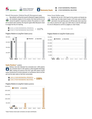 Assessment of Maryland’s Progress on Selected Pollution-Reduction Practices for 2013
Animal Waste Management Systems animal units
As animal waste management is the most efficient agricultural
method for reducing nitrogen, it is critical that the state set and meet
bold milestones for this practice. The two-year milestone was
exceeded. Accelerated progress on animal waste management will be
required to meet the 2017 goal.
0
100,000
200,000
400,000
2011 2015 2019 2021 2023
300,000
2013 2017 2025
18,948 (2-YEAR INCREMENTAL PROGRESS)
4,257 (2-YEAR INCREMENTAL MILESTONE)
= 445%
Progress Relative to Long-Term Goals (animal units)
Forest Buffers acres
Maryland’s agriculture community has already met the 2017 goal for
this practice and is well on its way to meeting the 2025 goal. As the
second-most-efficient practice behind animal waste management,
the state should consider increasing the targets for this practice to achieve
greater pollution reductions.
0
5,000
10,000
25,000
2011 2015 2019 2021 2023
15,000
2013 2017 2025
G
964 (2-YEAR INCREMENTAL PROGRESS)
220 (2-YEAR INCREMENTAL MILESTONE)
= 438%
Progress Relative to Long-Term Goals (acres)
Grass Buffers acres
Grass buffers along streams are only slightly less efficient than
forested buffers for removing nutrients, but they lack the other
important habitat features that forested buffers provide. Progress on
this practice is similar to that of forested buffers as it has exceeded the
2017 goal.
0
20,000
60,000
2011 2015 2019 2021 2023
40,000
2013 2017 2025
10,000
30,000
50,000
3,308 (2-YEAR INCREMENTAL PROGRESS)
538 (2-YEAR INCREMENTAL MILESTONE)
= 615%
Progress Relative to Long-Term Goals (acres)
Tree Planting acres
Outside the areas near streams, additional tree planting calms ero-
sive winds, sequesters carbon from the atmosphere, and improves
soil organic matter. Progress on this practice has been lost as there
are 1,000 fewer acres in 2013 than there were in 2011.* The state needs
to plant 4,000 additional acres to meet the 2017 target for this BMP.
0
5,000
10,000
25,000
2011 2015 2019 2021 2023
15,000
2013 2017
G
2025
G
20,000
-1,065 (2-YEAR INCREMENTAL PROGRESS)
117 (2-YEAR INCREMENTAL MILESTONE)
= -910%
Progress Relative to Long-Term Goals (acres)
Retrofit Stormwater (Polluted Runoff) Management acres
New polluted runoff permits issued for Maryland’s largest jurisdictions
will accelerate progress for this practice. But these permits do not
account for growth in impervious surfaces. This practice is a “catch-
all” for several urban practices.The long-term goals reflect Maryland’s intent
to change how they are reporting.
0
20,000
40,000
80,000
2011 2015 2019 2021 2023
60,000
2013 2017
G
2025
G
14,041 (2-YEAR INCREMENTAL PROGRESS)
12,000 (2-YEAR INCREMENTAL MILESTONE)
= 117%
Progress Relative to Long-Term Goals (acres)
Septic Practices* systems
Getting a late start, Maryland has connected over 1,300 systems
and converted about 5,100 systems to Best Available Technology
(BAT), meeting nine percent of the 2017 goal. BAT systems require
routine maintenance to remove pollutants, so homeowners need to do their
part and the state needs to hold them accountable.
0
100,000
200,000
250,000
2011 2015 2019 2021 20232013 2017
G
2025
G
50,000
150,000
1,854 (2-YEAR INCREMENTAL PROGRESS)
1,200 (2-YEAR INCREMENTAL MILESTONE)
= 155%
Progress Relative to Long-Term Goals (systems)
Agriculture
Urban/Suburban
Polluted Runoff Wastewater/Septic
*Septic Practices include septic connections and septic denitrification.*According to the state, a data error may account for this decrease.
Urban Forest Buffers acres
Maryland did not set a 2013 goal for this practice and literally has
miles to go. The state needs to plant 1,474 more acres of stream-
side forest in the next three years.At 100 feet wide, that’s more than
121 miles to meet the 2017 goal, and 2,605 miles to meet the 2025 goal.
It is time for Maryland to commit to progress on urban forests.
0
10,000
20,000
35,000
2011 2015 2019 2021 2023
25,000
2013 2017 2025
30,000
15,000
5,000
(NO 2013 GOAL SET)
Progress Relative to Long-Term Goals (acres)
P 2-YEAR INCREMENTAL PROGRESS
M 2-YEAR INCREMENTAL MILESTONE
P
M
P
M
P
M
P
M
P
M
P
M
P
M
P
M
P
M
P
M
P
M
PM
MILESTONEPROGRESS MILESTONEPROGRESS
MILESTONEPROGRESSMILESTONEPROGRESS
MILESTONEPROGRESS MILESTONEPROGRESS
MILESTONEPROGRESS
 