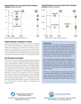 Maryland’s Plan for Clean Water: Is the State on Track?
Residents in the region are starting to see the benefits of investments and improvements made in
local waterways and the Chesapeake Bay. The practices that protect and restore our waterways—
tree plantings, conservation planning, septic hookups, and upgrades to wastewater treatment plants—
ultimately improve our quality of life by reducing flooding, securing healthier drinking water,
beautifying our neighborhoods, and ensuring safer waters for recreation. Unfortunately, despite mak-
ing progress, the Chesapeake Bay watershed still remains a system dangerously out of balance. Too
much nitrogen, phosphorus, and sediment pollution continues to run off our lawns, city streets, and
farm fields into local creeks and streams and the Bay.
In 2010, the U.S. Environmental Protection Agency (EPA) and the Bay jurisdictions established science-
based limits for these pollutants and state-specific plans to achieve them, together known as the
Chesapeake Clean Water Blueprint. EPA, the states, and Washington, D.C., also committed to
implement actions to achieve 60 percent of the needed reductions by 2017 and 100 percent by 2025.
To ensure these clean-water efforts stay on track, each of the states and Washington, D.C., committed
to two-year goals or milestones detailing the programs and practices intended to be met in the near-
term to achieve the 2017 and 2025 long-term goals. The milestones are a critical accountability tool,
providing the opportunity to measure progress in the context of long-term Bay restoration efforts. Be-
cause of the importance of the milestones, the Chesapeake Bay Foundation and the Choose Clean
Water Coalition are collaborating to evaluate and publicize pollution-reduction progress. This report
evaluates, for select practices, whether Maryland achieved its 2012/2013 two-year milestone goals
and whether or not this progress is on a trajectory to achieve 60 percent implementation by 2017
and full implementation by 2025.
Conclusion
Maryland has exceeded 2013 Milestone goals for five of the seven practices examined in this report.
While this is welcome news, our organizations wonder if Maryland should be setting more ambitious
goals for some of these practices like forested buffers and animal waste management systems.
Increased adoption of these highly efficient practices could be an effective strategy to achieve needed
pollution reductions, especially considering the lack of progress on certain less-efficient practices.
One practice, urban forest buffers, did not have a milestone goal but was included because it has multiple
environmental benefits and has significant long-term goals. Implementation so far is only 17 percent of the
2017 goal—which leaves a long way to go in just four years. Across the state and across source sectors,
planting trees is being neglected as a valuable practice. Animal waste management nutrient reductions are
achieved through nutrient-management plans on each farm. While the two-year goal was exceeded, imple-
mentation must increase by 55 percent to reach the 2017 goal. Tree planting on agricultural lands needs to
increase and be more accurately reported. Maryland has exceeded the 2025 goal for a suite of polluted runoff
retrofits identified in the Watershed Implementation Plan, but significant polluted runoff retrofit requirements
facing Municipal Separate Storm Sewer Systems (MS4) jurisdictions in Maryland must also be addressed in
future milestone commitments.
June 2014
AT A GLANCE
Agriculture
Animal Waste
Management Systems
Forest Buffers
Grass Buffers
Tree Planting
Urban/Suburban
Retrofit Stormwater
Management
Urban Forest Buffers
(No Goal Set)
Wastewater/Septic
Septic Practices
See the charts on the inside of
this sheet for more information.
For more detailed information
on all of Maryland’s milestone
goals, go to: www.epa.gov/
reg3wapd/tmdl/Chesapeake
Bay/EnsuringResults.html.
2012/2013 FINAL ASSESSMENT
Maryland
Milestones
6 Herndon Avenue | Annapolis, Maryland 21403
888/SAVEBAY | cbf.org
How this Report was Compiled
We selected a subset of implemented practices within three pol-
lution source categories—agricultural runoff, urban/suburban
sources, and wastewater treatment—based on their potential to
provide substantial nitrogen, phosphorus, and sediment pollu-
tion reductions and offer important lessons for implementation
moving forward. For each practice, progress (% achievement)
was evaluated by looking at incremental progress between the
base year, 2011, and 2013, compared to the 2013 milestone
goal. Progress during this milestone period was also compared
to the long-term (2017 and 2025) implementation benchmarks
that the states and Washington, D.C., committed to in their
Watershed Implementation Plans. Data were provided by the
U.S. Environmental Protection Agency’s Chesapeake Bay
Program Office.
706 Giddings Avenue 1-B | Annapolis, Maryland 21401
443/759-3400 | choosecleanwater.org
Pollution Reduction in Maryland at a Glance
We are seeing progress across most source sectors in Maryland
for nitrogen and phosphorus. Agriculture has made the
sharpest improvement in nitrogen load reductions, with a
larger suite of available practices that are more readily imple-
mented. Capital investments in wastewater treatment continue
to show steady progress, while Maryland has only just begun
the significant investments needed to reduce polluted runoff.
0
5
10
15
20
2025201720132011
2025
GOAL
POLLUTED RUNOFF
WASTEWATER/
SEPTIC
AGRICULTURE
2017
GOAL
Modeled Nitrogen Loads and Long Term Goals in Maryland
by Sector (millions of pounds)
Source: Chesapeake Bay Program Watershed Model 5.3.2
Success Story
In agriculture, like many things, change comes slowly. Progressive
farmers paid heed to the science of the Chesapeake Bay and the
effects of stream pollution.These early adopters fenced their horses
and cows out of streams and provided alternative water sources
away from the stream, or limited access to only a small area for
drinking. These practices allow the waters to clear and native trees
to grow, lessens the threat of downstream bacteria pollution to
swimming areas, and reduces farmers’ veterinary expenses.
Robust monitoring of these projects throughout the watershed pro-
vided crucial data to the Maryland Department of Agriculture and
state elected leaders. Their response was to allocate cost
share dollars to make these practices more widespread. Many more
farmers adopted these practices and streams got cleaner. Beginning
January first of this year, Maryland made excluding livestock from
streams mandatory.
We feel this is a healthy progression of clean-water policy. Phasing
in a regulation while phasing out a cost-share program allows the
science, economics, and comfort level with a new practice to
develop without causing undo financial hardship to the farmer, or
creating a never-ending entitlement for which the public must pay.
0
500
1,000
1,500
2,000
2025201720132011
2025
GOAL
POLLUTED RUNOFF
WASTEWATER
AGRICULTURE
2017
GOAL
Modeled Phosphorus Loads and Long Term Goals in Maryland
by Sector (thousands of pounds)
*Pollution reduction is ahead of schedule for this sector.
*
 