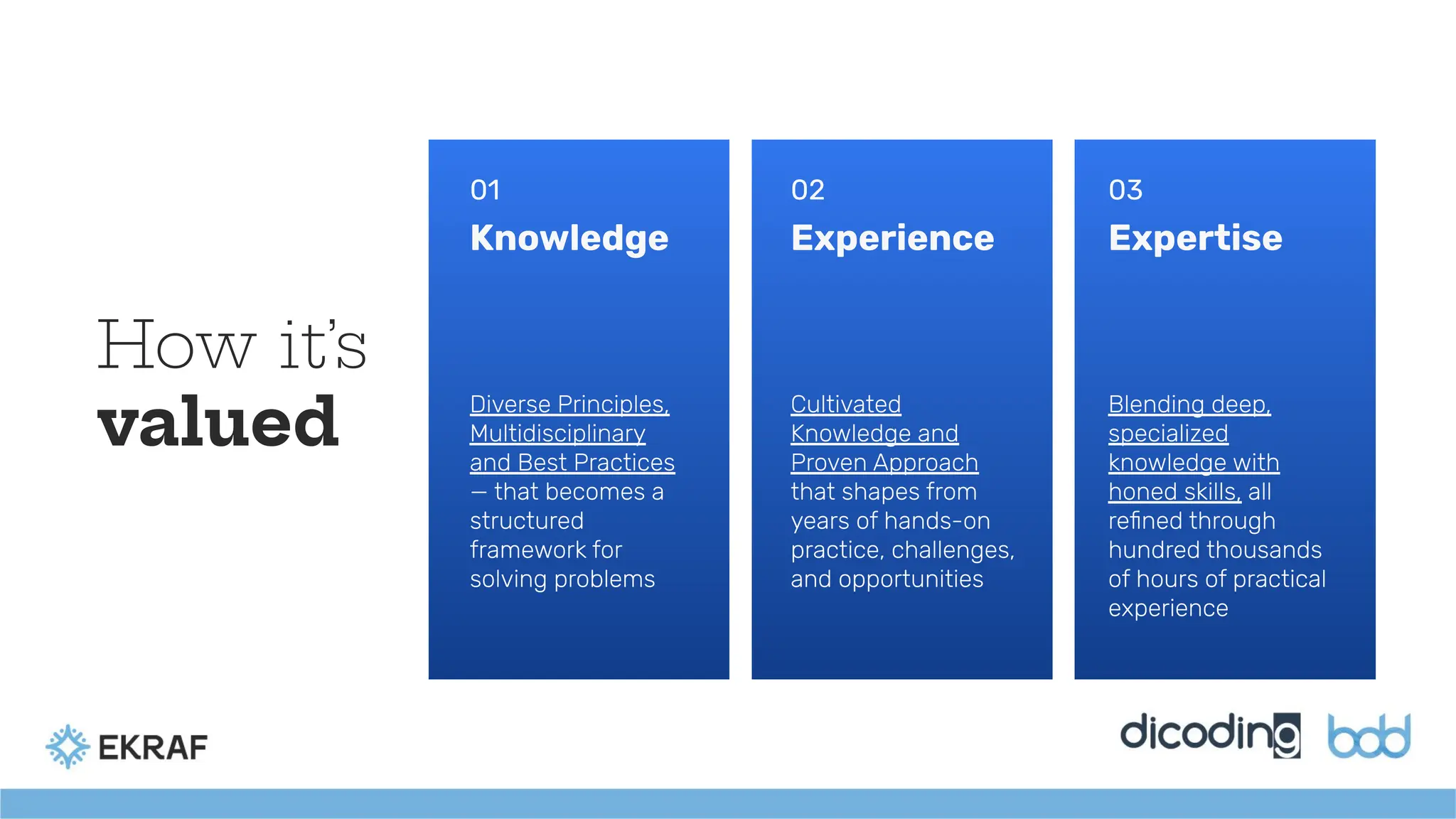 How it’s
valued
Diverse Principles,
Multidisciplinary
and Best Practices
— that becomes a
structured
framework for
solving problems
Cultivated
Knowledge and
Proven Approach
that shapes from
years of hands-on
practice, challenges,
and opportunities
Blending deep,
specialized
knowledge with
honed skills, all
reﬁned through
hundred thousands
of hours of practical
experience
01 02 03
Knowledge Experience Expertise
 