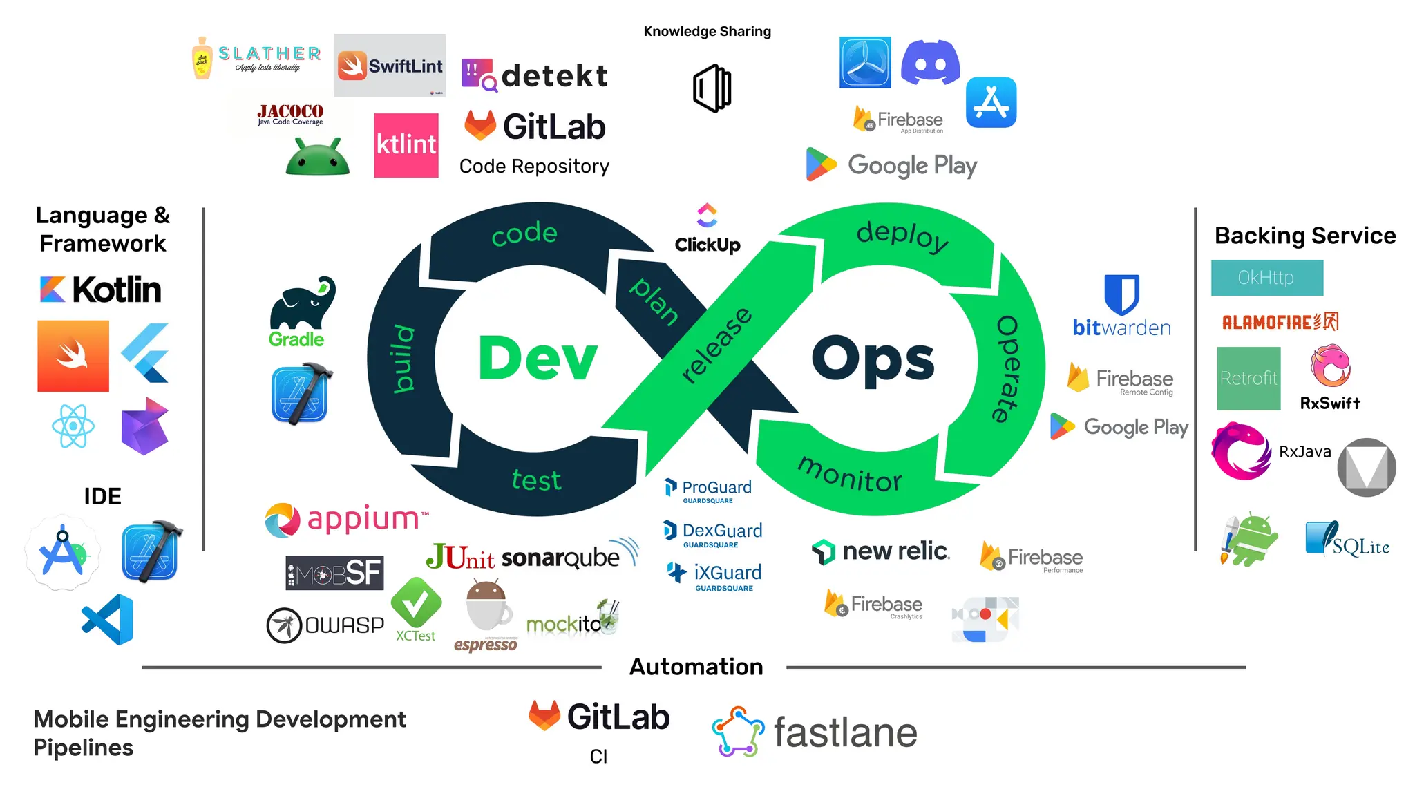 Android
Lint
CI
Code Repository
Automation
Language &
Framework Backing Service
Knowledge Sharing
IDE
Android Vitals
Core Library
Mobile Engineering Development
Pipelines
 