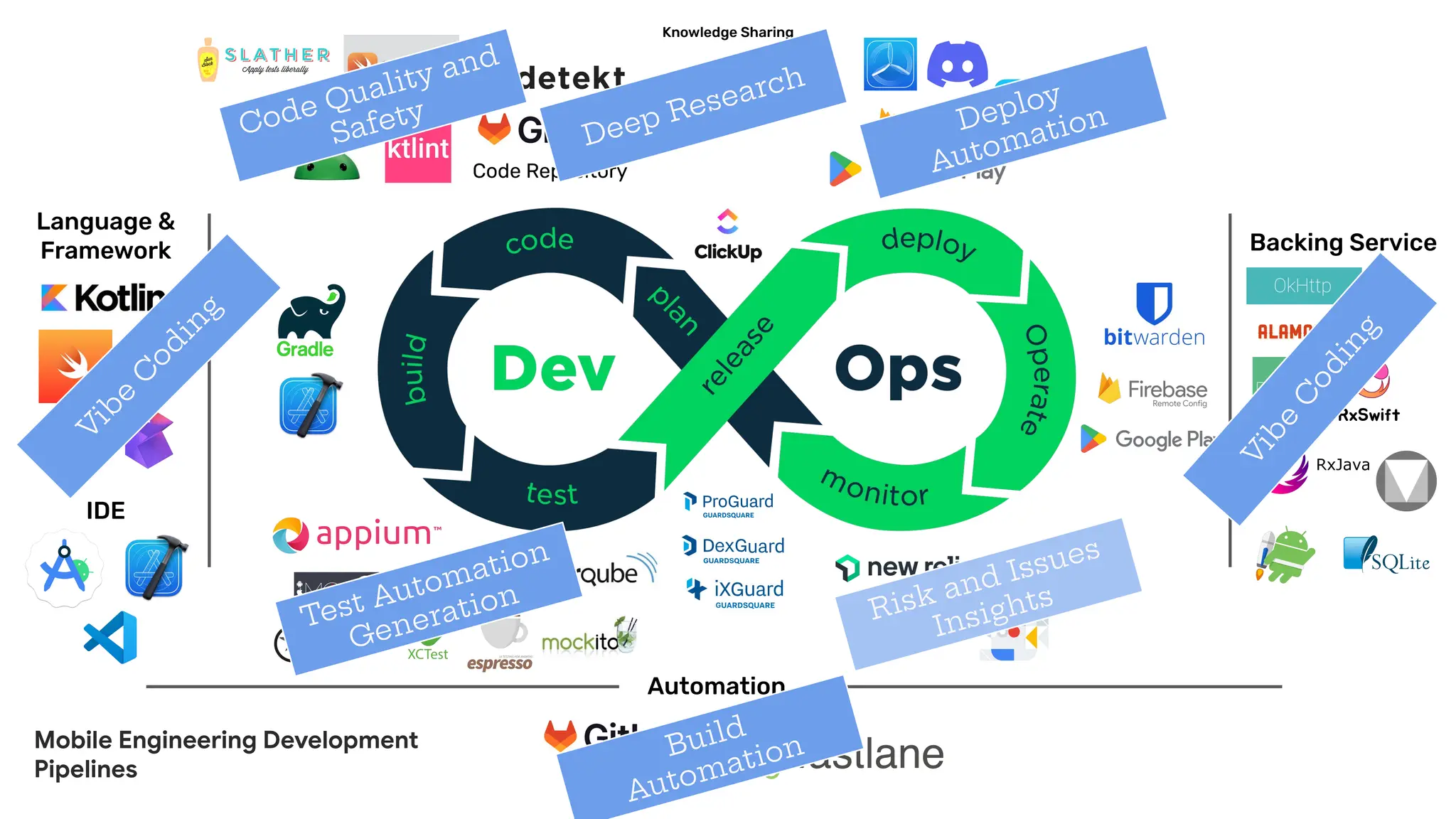 Android
Lint
CI
Code Repository
Automation
Language &
Framework Backing Service
Knowledge Sharing
IDE
Android Vitals
Core Library
Mobile Engineering Development
Pipelines
V
i
b
e
C
o
d
i
n
g
V
i
b
e
C
o
d
i
n
g
Test Automation
Generation Risk and Issues
Insights
Code Quality and
Safety
Build
Automation
Deploy
Automation
Deep Research
 
