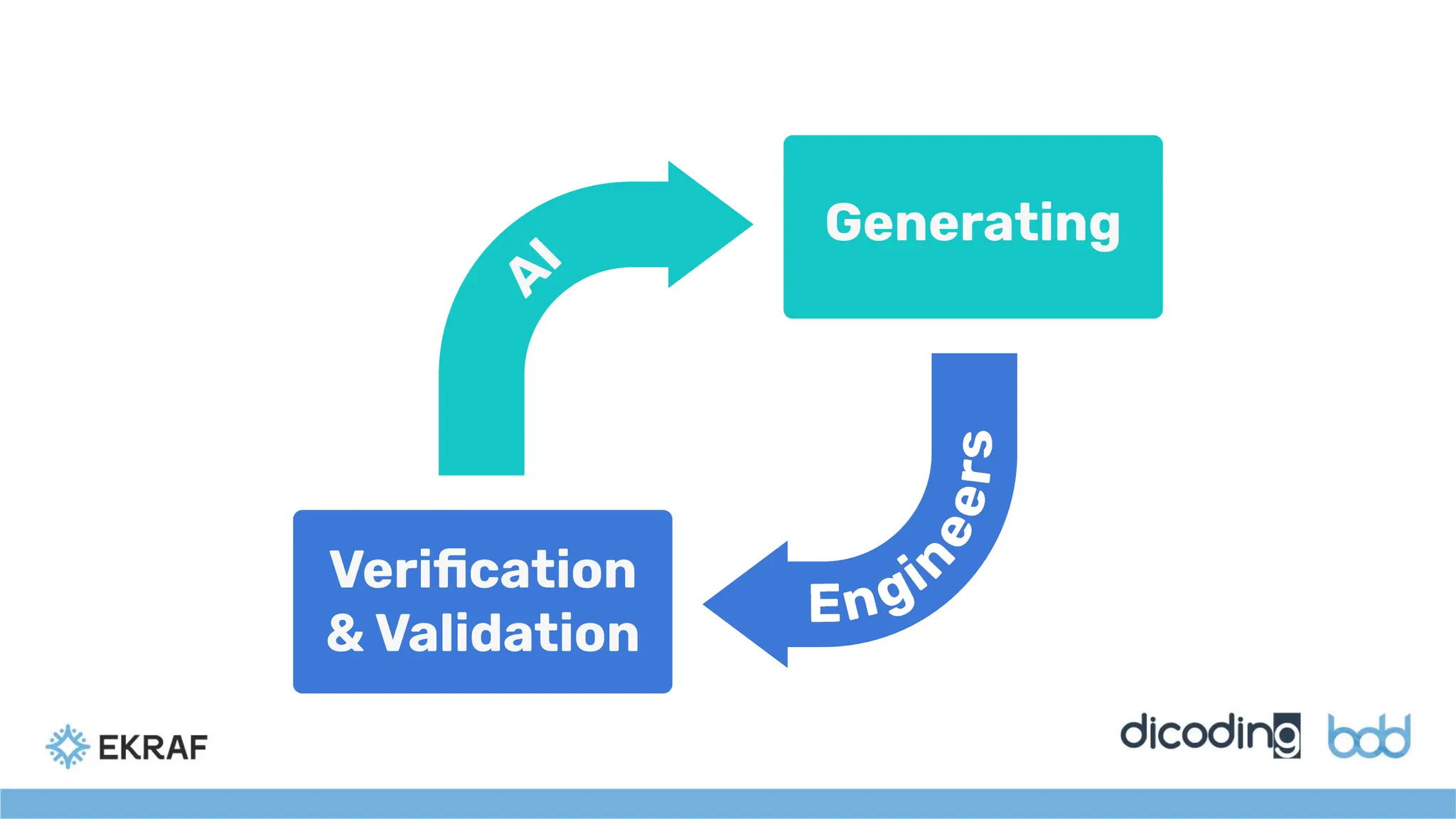 Veriﬁcation
& Validation
A
I
Generating
 