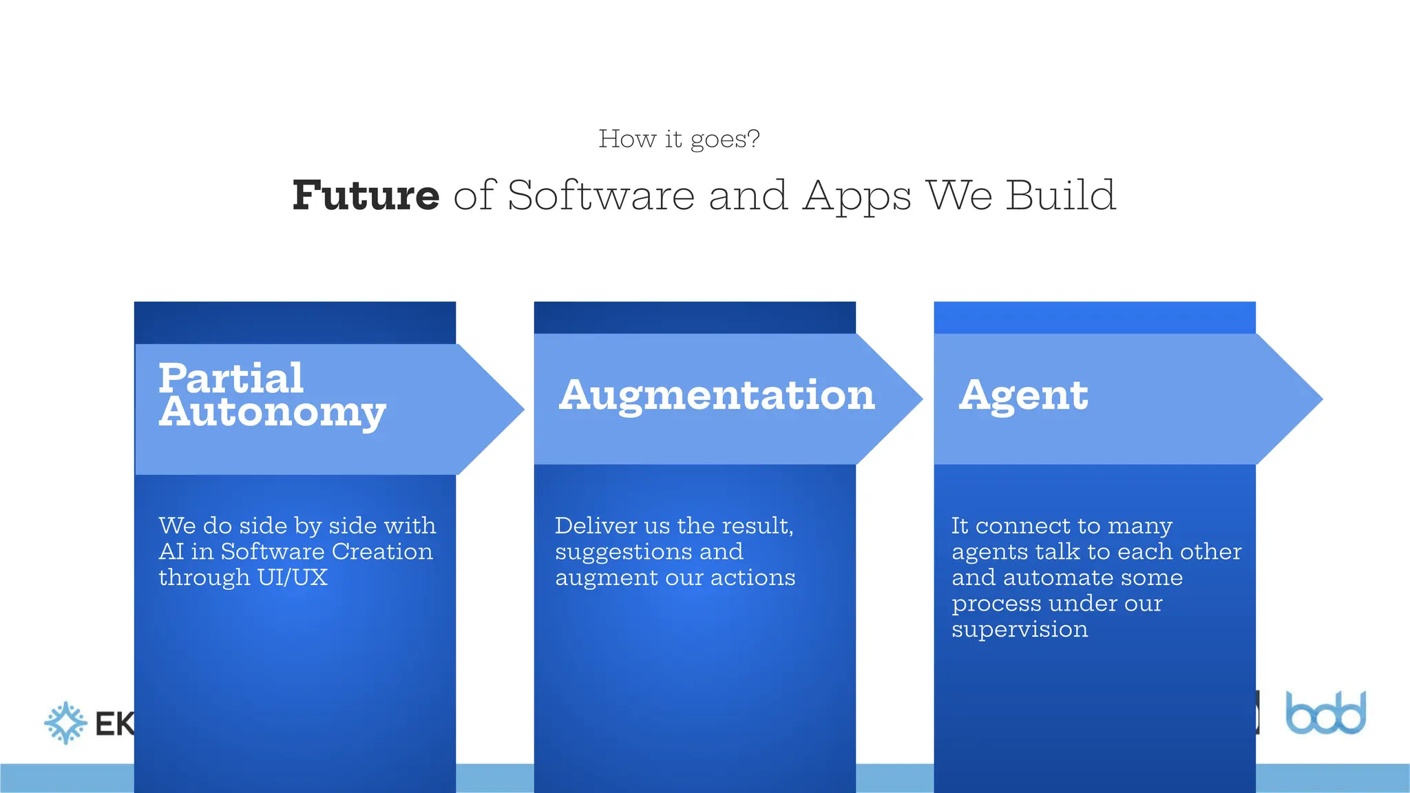 We do side by side with
AI in Software Creation
through UI/UX
Augmentation
Deliver us the result,
suggestions and
augment our actions
Agent
It connect to many
agents talk to each other
and automate some
process under our
supervision
Future of Software and Apps We Build
How it goes?
Partial
Autonomy
 