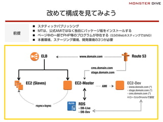 改めて構成を見てみよう
Route 53
EC2-MasterEC2 (Slaves)
RDS!
- DB-Live!
- DB-Dev
ELB
n  スタティックパブリッシング
n  MTは、公式AMIではなく独自にパッケージ版をインストールする
n  ページ中の一部でPHP等のプログラムが存在する（S3のWebホスティングではNG）
n  本番環境、ステージング環境、開発環境の3つが必要
前提
EC2-Dev!
- www.domain.com (*)!
- stage.domain.com (*)!
- cms.domain.com (*)
www.domain.com
※ローカルのhostsで設定
cms.domain.com!
stage.domain.com
rsync+lsync
AMI
 