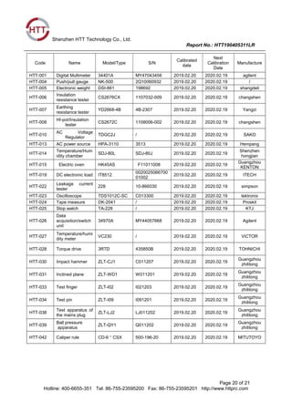 Shenzhen HTT Technology Co., Ltd.
Report No.: HTT190405311LR
Page 20 of 21
Hotline: 400-6655-351 Tel: 86-755-23595200 Fax: 86-755-23595201 http://www.httprc.com
Code Name Model/Type S/N
Calibrated
date
Next
Calibration
Date
Manufacture
HTT-001 Digital Multimeter 34401A MY47043456 2019.02.20 2020.02.19 agilent
HTT-004 Push/pull gauge NK-500 2Q10060932 2019.02.20 2020.02.19 /
HTT-005 Electronic weight DSI-861 198692 2019.02.20 2020.02.19 shangdeli
HTT-006
Insulation
resistance tester
CS2676CX 1107032-009 2019.02.20 2020.02.19 changshen
HTT-007
Earthing
resistance tester
YD2668-4B 4B-2307 2019.02.20 2020.02.19 Yangzi
HTT-008
HI-pot/Insulation
tester
CS2672C 1108006-002 2019.02.20 2020.02.19 changshen
HTT-010
AC Voltage
Regulator
TDGC2J / 2019.02.20 2020.02.19 SAKO
HTT-013 AC power source HPA-3110 3513 2019.02.20 2020.02.19 Henqiang
HTT-014
Temperature/Hum
idity chamber
SDJ-80L SDJ-80J 2019.02.20 2020.02.19
Shenzhen
hongjian
HTT-015 Electric oven HK45AS F11011008 2019.02.20 2020.02.19
Guangzhou
KENTON
HTT-019 DC electronic load IT8512
0020025066700
01002
2019.02.20 2020.02.19 ITECH
HTT-022
Leakage current
tester
228 10-866030 2019.02.20 2020.02.19 simpson
HTT-023 Oscilloscope TDS1012C-SC C013300 2019.02.20 2020.02.19 tektronix
HTT-024 Tape measure DK-2041 / 2019.02.20 2020.02.19 Proskit
HTT-025 Stop watch TA-228 / 2019.02.20 2020.02.19 KTJ
HTT-026
Data
acquisition/switch
unit
34970A MY44057668 2019.02.20 2020.02.19 Agilent
HTT-027
Temperature/humi
dity meter
VC230 / 2019.02.20 2020.02.19 ViCTOR
HTT-028 Torque drive 3RTD 435850B 2019.02.20 2020.02.19 TOHNICHI
HTT-030 Impact hammer ZLT-CJ1 C011207 2019.02.20 2020.02.19
Guangzhou
zhilitong
HTT-031 Inclined plane ZLT-WD1 W011201 2019.02.20 2020.02.19
Guangzhou
zhilitong
HTT-033 Test finger ZLT-I02 I021203 2019.02.20 2020.02.19
Guangzhou
zhilitong
HTT-034 Test pin ZLT-I09 I091201 2019.02.20 2020.02.19
Guangzhou
zhilitong
HTT-038
Test apparatus of
the mains plug
ZLT-LJ2 LJ011202 2019.02.20 2020.02.19
Guangzhou
zhilitong
HTT-039
Ball pressure
apparatus
ZLT-QY1 Q011202 2019.02.20 2020.02.19
Guangzhou
zhilitong
HTT-042 Caliper rule CD-6＂CSX 500-196-20 2019.02.20 2020.02.19 MITUTOYO
 