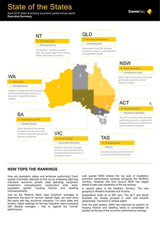 State of the States
April 2015 State & territory economic performance report.
Executive Summary
NSW TOPS THE RANKINGS
How are Australia’s states and territories performing? Each
quarter CommSec attempts to find out by analysing eight key
indicators: economic growth; retail spending; equipment
investment; unemployment; construction work done;
population growth; housing finance and dwelling
commencements.
Just as the Reserve Bank uses long-term averages to
determine the level of ‘normal’ interest rates; we have done
the same with key economic indicators. For each state and
territory, latest readings for the key indicators were compared
with decade averages – that is, against the ‘normal’
performance.
Last quarter NSW shared the top spot of Australia’s
economic performance rankings alongside the Northern
Territory. However this time around NSW has edged
ahead to take sole ownership of the top ranking.
In second place is the Northern Territory. The next
grouping is Western Australia and Victoria.
Queensland holds on to fifth spot. The ACT and South
Australia are closely grouped in sixth and seventh
respectively. Tasmania is ranked eighth.
Over the past quarter, NSW has improved its position on
housing finance and dwelling starts to consolidate its
position at the top of the economic performance rankings.
3
2
7
4
8
5
1
+
-
Unemployment
Housing finance
The Northern Territory is pushed
back into second spot in the rankings
of best performing economies.
NT
+
-
Queensland is the fifth strongest
economy but lags on unemployment
and population growth.
QLD
Unemployment
Business investment
+
-
NSW retains the top spot of the best
performing economies. Home
building is strong.
NSW
Construction work
Retail spending
+
-
The ACT economy is the sixth best
performing economy, supported by
housing finance but constrained by
weak business investment.
ACT
Equipment spending
Housing finance
6
+
-
Tasmania remains at the bottom of
the economic performance table.
TAS
Various
Unemployment
+
-
Victoria is the fourth strongest
economy, and is ranked first on
housing finance and second on
population growth.
VIC
Equipment spending
Home lending
+
-
South Australia is the seventh
strongest economy but is third
ranked on population growth and
business investment.
SA
Dwelling Starts
Population growth
+
-
Western Australia has held its position
of third best performing economy in
the nation, supported by home
building.
WA
Unemployment
Retail trade
 