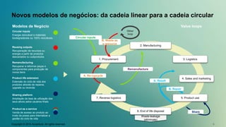 Novos modelos de negócios: da cadeia linear para a cadeia circular 
Modelos de Negócio Value loops 
2. Manufacturing 
Other 
loop 
B. Waste as 
a resource 
1. Procurement 3. Logistics 
Remanufacture 
A. Resell 
6. End of life disposal 
Waste leakage 
(eliminate) 
4. Sales and marketing 
A. Re-/upcycle 
7. Reverse logistics 
B. Repair 
5. Product use 
Circular inputs 
Share 
Circular inputs 
Energia renovável e materiais 
biodegradáveis ou 100% recicláveis 
Reusing outputs 
Recuperação de recursos ou 
energia a partir de produtos 
descartados ou subprodutos 
Remanufacturing 
Recuperar e reformar peças e 
componentes para produção de 
novos bens 
Product life extension 
Extensão do ciclo de vida dos 
produtos através de reparos, 
upgrade ou revenda 
Sharing platform 
Ampliação da taxa de utilização dos 
seus ativos pelos usuários finais 
Product as a service 
Venda de acesso ao produto ao 
invés da posse para internalizar a 
gestão do ciclo de vida 
Copyright © 2014 Accenture. All rights reserved. 6 
 