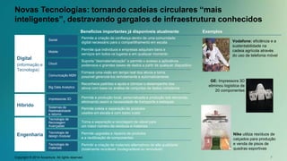 Novas Tecnologias: tornando cadeias circulares “mais 
inteligentes”, destravando gargalos de infraestrutura conhecidos 
Benefícios importantes já disponíveis atualmente Exemplos 
• Permite a criação de confiança dentro de uma comunidade 
digital necessário para o compartilhamento em escala 
• Permite que indivíduos e empresas adquiram bens e 
serviços em todos os lugares e em qualquer momento 
• Suporta “desmaterialização” e permite o acesso a aplicativos 
poderosos e grandes bases de dados a partir de qualquer dispositivo 
• Fornece uma visão em tempo real dos ativos e torna 
possível gerenciá-los remotamente e automaticamente 
Cloud 
Comunicação M2M 
• Reconhece padrões e ajuda a otimizar o desempenho dos 
ativos com base na análise de conjuntos de dados complexos 
• Permite a produção local, personalizada e produção sob demanda, 
eliminando assim a necessidade de transporte e estoques 
• Permite coleta e separação de produtos 
usados em escala e com baixo custo 
• Torna a separação e reciclagem de viável para 
um maior número de resíduos e materiais 
• Permite upgrades e reparos de produtos 
e a reutilização de componentes 
• Permitir a criação de materiais alternativos de alta qualidade’ 
(totalmente reciclável, biodegradável ou renovável) 
Digital 
(informação e 
Tecnologia) 
Híbrido 
Engenharia 
Social 
Mobile 
Big Data Analytics 
Impressoras 3D 
Sistemas de 
Rastreabilidade 
e retorno 
Tecnologia de 
Reciclagem 
Avançadas 
Tecnologia de 
design modular 
Tecnologia de 
materiais 
Vodafone: eficiência e a 
sustentabilidade na 
cadeia agrícola através 
do uso de telefonia móvel 
GE: Impressora 3D 
eliminou logística de 
20 componentes 
Nike utiliza resíduos de 
calçados para produção 
e venda de pisos de 
quadras esportivas 
Copyright © 2014 Accenture. All rights reserved. 7 
 
