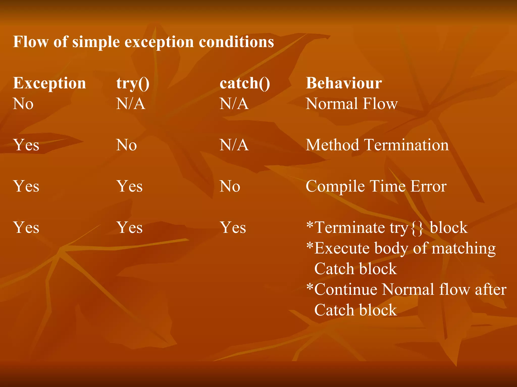 Flow of simple exception conditions   Exception  try()  catch()   Behaviour No N/A N/A   Normal Flow   Yes No N/A   Method Termination   Yes Yes No   Compile Time Error   Yes Yes Yes   *Terminate try{} block   *Execute body of matching   Catch block   *Continue Normal flow after   Catch block 