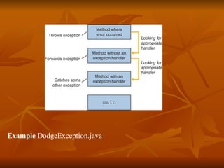 Example  DodgeException.java 