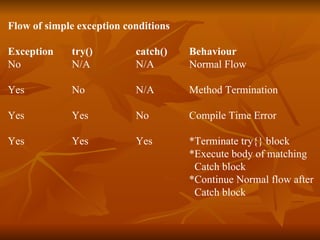 Flow of simple exception conditions   Exception  try()  catch()   Behaviour No N/A N/A   Normal Flow   Yes No N/A   Method Termination   Yes Yes No   Compile Time Error   Yes Yes Yes   *Terminate try{} block   *Execute body of matching   Catch block   *Continue Normal flow after   Catch block 