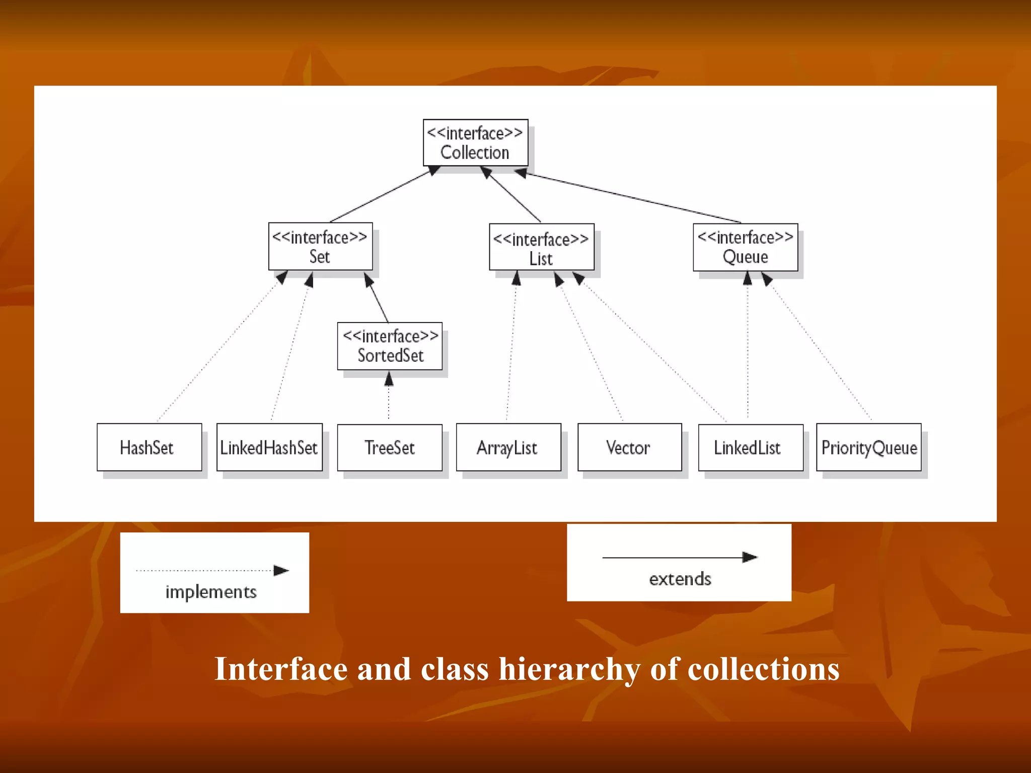 Interface and class hierarchy of collections 