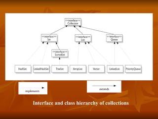 Interface and class hierarchy of collections 