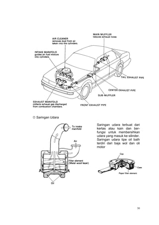  Saringan Udara

                   Saringan udara terbuat dari
                   kertas atau kain dan ber-
                   fungsi untuk membersihkan
                   udara yang masuk ke silinder.
                   Saringan udara tipe oil bath
                   terdiri dari baja wol dan oli
                   motor




                                              30
 