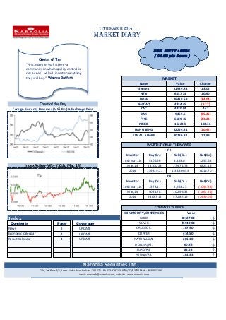 11th March 2014
MARKET DIARY
Index ↓
Contents Page Coverage ↓
3 UPDATE ↓
4 UPDATE ↓
4 UPDATE ↓
↓
↑
↑
Economic calendar
DOW 16418.68 (34.04)
4334.45 (1.77)
DOLLAR/RS. 60.86
Chart of the Day
281.10
News
Buy(Cr.)Investor
FTSE
Index Action-Nifty (10th, Mar, 14) Mar,14
Foreign Currency Reserves ( US$ Bn ) & Exchange Rate
HANG SENG
FII
Sale(Cr.)
22254.51
2,623.23
(10.42)
Result Calendar
MARKET
Name Value Change
Sensex 21934.83 15.04
107.90
10th Mar, 14
SILVER
Nifty 6537.25
6225.45
10.60
COMMODITY PRICE
CRUDEOIL
ValueCOMMODITY/CURRENCIES
NASDAQ
CAC
10th Mar, 14 5106.66
DAX
NIKKIE
EURO/RS. 84.45
Narnolia Securities Ltd.
124, 1st floor 7/1, Lords Sinha Road Kolkata -700071. Ph 033-22821500/01/02/03/04 Mob : 9830013196
email: research@narnolia.com, website : www.narnolia.com
POUND/RS. 101.33
4.42
(85.25)
6689.45 (23.22)
15223.5 103.36
4370.84
9265.5
1253.65
12.89EW ALL SHARE 10286.81
1,33,800.53
23700.23
INSTITUTIONAL TURNOVER
3,853.01
17,474.78
Net(Cr.)
COPPER 414.50
45940.00
GOLD 30127.00
2014 54857.13
9034.78 10,296.32 (1261.54)
57,287.19
NATURALGAS
Mar,14
(2430.06)
6018.70
DII
Net(Cr.)Investor Buy(Cr.) Sale(Cr.)
2014 139819.23
1578.41 (1044.82)
Quote of The
"First, many in Wall Street - a
community in which quality control is
not prized - will sell investors anything
they will buy." Warren Buffett
SGX NIFTY : 6554
( 14.50 pts Down )
 