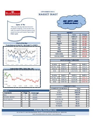 12th March 2014
MARKET DIARY
Index ↑
Contents Page Coverage ↓
3 UPDATE ↑
4 UPDATE ↑
4 UPDATE ↑
↑
↑
↑
Economic calendar
DOW 16351.25 (67.13)
4307.19 (27.26)
DOLLAR/RS. 60.94
Chart of the Day
281.70
News
Buy(Cr.)Investor
FTSE
Index Action-Nifty (11th, Mar, 14) Mar,14
Trade Balance Ex-Net Oil , Net Gold ( % of GDP )
HANG SENG
FII
Sale(Cr.)
21928.3
2,381.96
(341.31)
Result Calendar
MARKET
Name Value Change
Sensex 21826.42 (108.41)
108.40
11th Mar, 14
SILVER
Nifty 6511.9
7696.68
(25.35)
COMMODITY PRICE
CRUDEOIL
ValueCOMMODITY/CURRENCIES
NASDAQ
CAC
11th Mar, 14 4406.51
DAX
NIKKIE
EURO/RS. 84.48
Narnolia Securities Ltd.
124, 1st floor 7/1, Lords Sinha Road Kolkata -700071. Ph 033-22821500/01/02/03/04 Mob : 9830013196
email: research@narnolia.com, website : www.narnolia.com
POUND/RS. 101.34
(21.12)
42.29
6685.52 (3.92)
14878.18 (345.93)
4349.72
9307.79
1471.23
(40.96)EW ALL SHARE 10245.85
1,36,735.81
28106.74
INSTITUTIONAL TURNOVER
2,935.28
20,410.06
Net(Cr.)
COPPER 402.70
45850.00
GOLD 30228.00
2014 55907.36
10085.01 12,678.28 (2593.27)
59,669.15
NATURALGAS
Mar,14
(3761.79)
7489.93
DII
Net(Cr.)Investor Buy(Cr.) Sale(Cr.)
2014 144225.74
1050.23 (1331.73)
Quote of The
"When purchasing depressed stock in
troubled companies, seek out the ones
with the superior financial positions and
avoid the ones with loads of bank debt."
Peter Lynch
SGX NIFTY : 6526
( 26.50 pts Down )
 