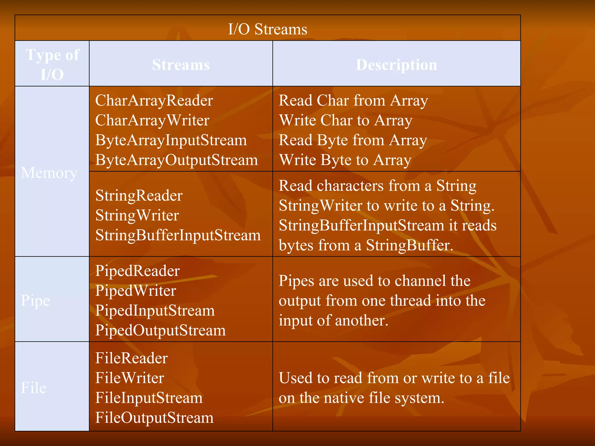 Used to read from or write to a file on the native file system.  FileReader FileWriter FileInputStream FileOutputStream File Pipes are used to channel the output from one thread into the input of another. PipedReader PipedWriter PipedInputStream PipedOutputStream Pipe Read characters from a  String   StringWriter  to write to a  String .  StringBufferInputStream  it reads bytes from a  StringBuffer . StringReader StringWriter StringBufferInputStream Read Char from Array Write Char to Array Read Byte from Array Write Byte to Array CharArrayReader CharArrayWriter ByteArrayInputStream ByteArrayOutputStream Memory Description Streams Type of I/O I/O Streams 