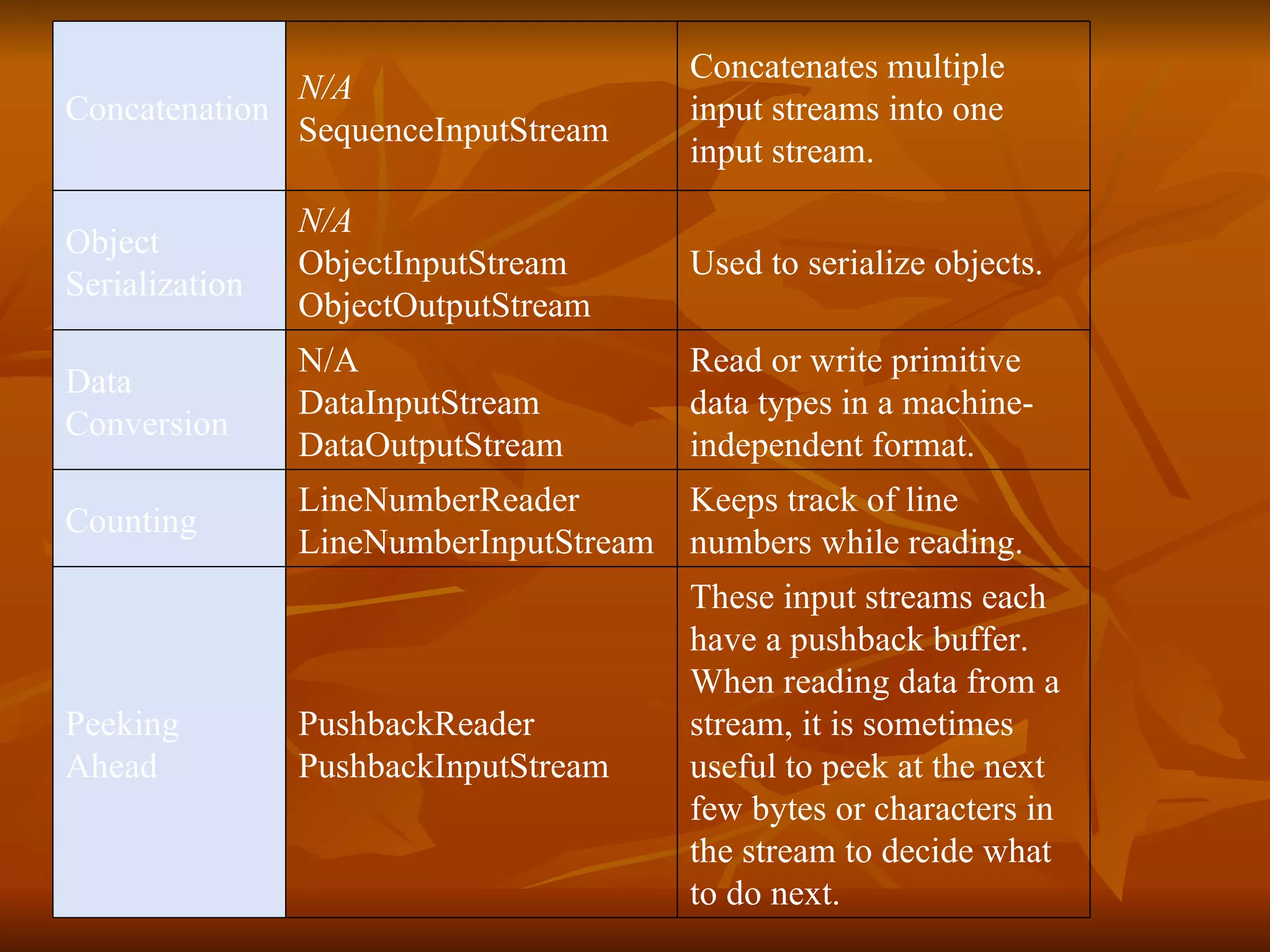 These input streams each have a pushback buffer. When reading data from a stream, it is sometimes useful to peek at the next few bytes or characters in the stream to decide what to do next. PushbackReader PushbackInputStream Peeking Ahead Keeps track of line numbers while reading. LineNumberReader LineNumberInputStream Counting Read or write primitive data types in a machine-independent format.  N/A   DataInputStream DataOutputStream Data Conversion Used to serialize objects.  N/A ObjectInputStream ObjectOutputStream Object Serialization Concatenates multiple input streams into one input stream.  N/A SequenceInputStream Concatenation 