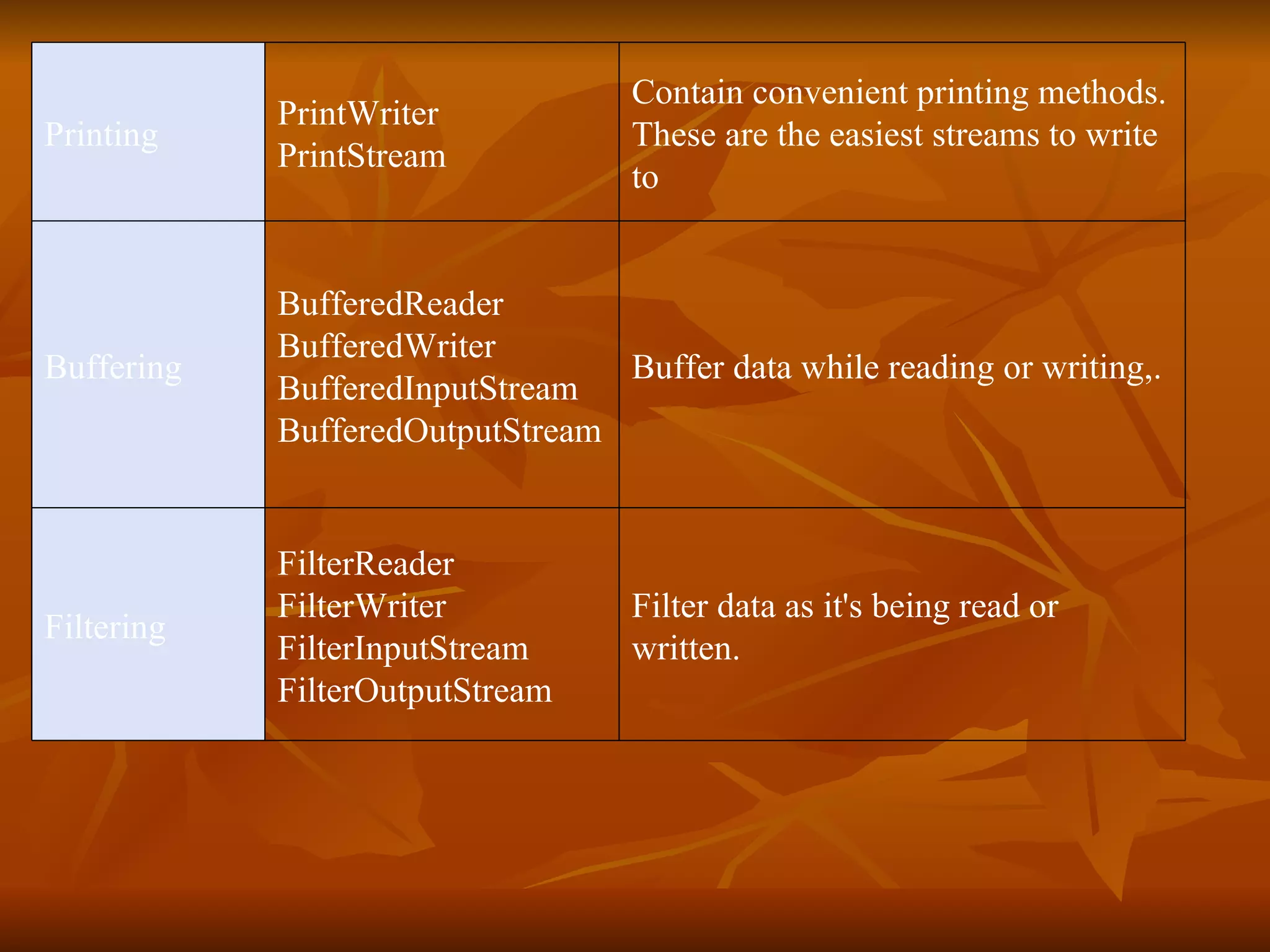Filter data as it's being read or written.  FilterReader FilterWriter FilterInputStream FilterOutputStream Filtering Buffer data while reading or writing,. BufferedReader BufferedWriter BufferedInputStream BufferedOutputStream Buffering Contain convenient printing methods. These are the easiest streams to write to PrintWriter PrintStream Printing 